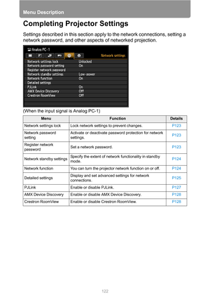 Page 122Menu Description
122
Completing Projector Settings
Settings described in this section apply to the network connections, setting a 
network password, and other aspects of networked projection.
(When the input signal is Analog PC-1)
MenuFunctionDetails
Network settings lock Lock network settings to prevent changes.P123
Network password 
settingActivate or deactivate password protection for network 
settings.P123
Register network 
passwordSet a network password.P123
Network standby settingsSpecify the...