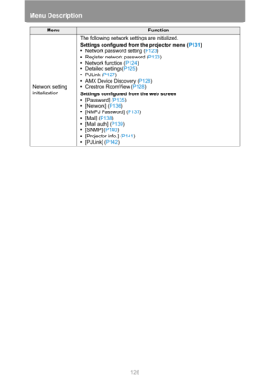 Page 126Menu Description
126
Network setting 
initializationThe following network settings are initialized.
Settings configured from the projector menu (P131)
•Network password setting (P123)
•Register network password (P123)
•Network function (P124)
•Detailed settings(P125)
•PJLink (P127)
•AMX Device Discovery (P128)
•Crestron RoomView (P128)
Settings configured from the web screen
•[Password] (P135)
•[Network] (P136)
•[NMPJ Password] (P137)
•[Mail] (P138)
•[Mail auth] (P139)
•[SNMP] (P140)
•[Projector info.]...