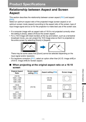 Page 175175
Other Information
Product Specifications
Product Specifications
Relationship between Aspect and Screen 
Aspect
This section describes the relationship between screen aspect (P63) and aspect 
(P65).
Select an optimum aspect ratio of the projected image (screen aspect) or an 
optimum screen mode (aspect) according to the aspect ratio of the screen, type of 
input image signal and so on for the projection to make best use of the screen size.
•If a computer image with an aspect ratio of 16:9 is not...