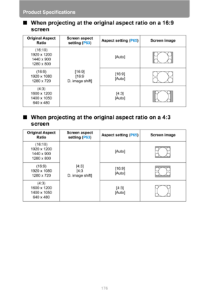 Page 176Product Specifications
176
■When projecting at the original aspect ratio on a 16:9 
screen
■When projecting at the original aspect ratio on a 4:3 
screen
Original Aspect 
RatioScreen aspect 
setting (P63)Aspect setting (P65) Screen image
(16:10)
1920 x 1200
1440 x 900
1280 x 800
[16:9]
[16:9 
D. image shift][Auto]
(16:9)
1920 x 1080
1280 x 720[16:9]
[Auto]
(4:3)
1600 x 1200
1400 x 1050
640 x 480[4:3]
[Auto]
Original Aspect 
RatioScreen aspect 
setting (P63)Aspect setting (P65) Screen image
(16:10)
1920 x...