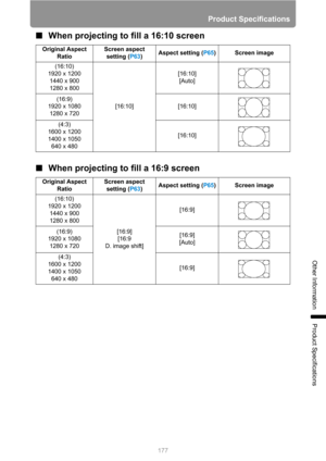 Page 177177
Product Specifications
Other Information
Product Specifications
■When projecting to fill a 16:10 screen
■When projecting to fill a 16:9 screen
Original Aspect 
RatioScreen aspect 
setting (P63)Aspect setting (P65) Screen image
(16:10)
1920 x 1200
1440 x 900
1280 x 800
[16:10][16:10]
[Auto]
(16:9)
1920 x 1080
1280 x 720[16:10]
(4:3)
1600 x 1200
1400 x 1050
640 x 480[16:10]
Original Aspect 
RatioScreen aspect 
setting (P63)Aspect setting (P65) Screen image
(16:10)
1920 x 1200
1440 x 900
1280 x 800...