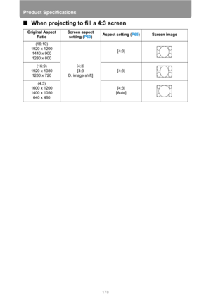 Page 178Product Specifications
178
■When projecting to fill a 4:3 screen
Original Aspect 
RatioScreen aspect 
setting (P63)Aspect setting (P65) Screen image
(16:10)
1920 x 1200
1440 x 900
1280 x 800
[4:3]
[4:3 
D. image shift][4:3]
(16:9)
1920 x 1080
1280 x 720[4:3]
(4:3)
1600 x 1200
1400 x 1050
640 x 480[4:3]
[Auto] 