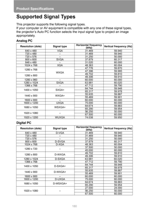 Page 180Product Specifications
180
Supported Signal Types
This projector supports the following signal types.
If your computer or AV equipment is compatible with any one of these signal types, 
the projector’s Auto PC function selects the input signal type to project an image 
appropriately.
Analog PC
Digital PC
Resolution (dots)  Signal typeHorizontal frequency 
(kHz)Vertical frequency (Hz)
640 x 480 VGA 31.469 59.940
720 x 480 – 31.469 59.940
720 x 576 – 31.250 50.000
800 x 600 SVGA 37.879 60.317
848 x 480 –...