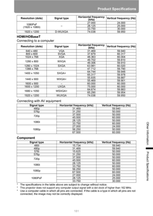 Page 181181
Product Specifications
Other Information
Product Specifications
HDMI/HDBaseT
Connecting to a computer
Connecting with AV equipment
Component
* The specifications in the table above are subject to change without notice.
* This projector does not support any computer output signal with a dot clock of higher than 162 MHz.
* Use a computer cable in which all pins are connected. If the cable is a type in which all pins are not 
connected, the image may not be correctly displayed.1080PsF
(1920 x...