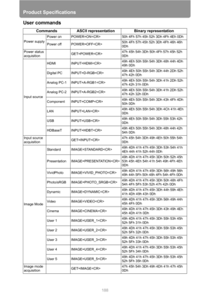 Page 188Product Specifications
188
User commands
Commands ASCII representation Binary representation
Power supplyPower on POWER=ON 50h 4Fh 57h 45h 52h 3Dh 4Fh 4Eh 0Dh
Power off POWER=OFF50h 4Fh 57h 45h 52h 3Dh 4Fh 46h 46h 
0Dh
Power status 
acquisitionGET=POWER47h 45h 54h 3Dh 50h 4Fh 57h 45h 52h 
0Dh
Input sourceHDMI INPUT=HDMI49h 4Eh 50h 55h 54h 3Dh 48h 44h 4Dh 
49h 0Dh
Digital PC INPUT=D-RGB49h 4Eh 50h 55h 54h 3Dh 44h 2Dh 52h 
47h 42h 0Dh
Analog PC-1 INPUT=A-RGB149h 4Eh 50h 55h 54h 3Dh 41h 2Dh 52h 
47h 42h 31h...