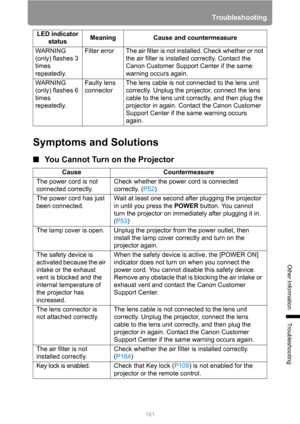 Page 191191
Troubleshooting
Other Information
Troubleshooting
Symptoms and Solutions
■You Cannot Turn on the Projector
WARNING 
(only) flashes 3 
times 
repeatedly.Filter error The air filter is not installed. Check whether or not 
the air filter is installed correctly. Contact the 
Canon Customer Support Center if the same 
warning occurs again.
WARNING 
(only) flashes 6 
times 
repeatedly.Faulty lens 
connectorThe lens cable is not connected to the lens unit 
correctly. Unplug the projector, connect the lens...