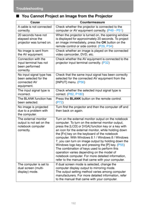 Page 192Troubleshooting
192
■You Cannot Project an Image from the Projector
Cause Countermeasure
A cable is not connected 
correctly.Check whether the projector is connected to the 
computer or AV equipment correctly. (P49 - P51)
20 seconds have not 
elapsed since the 
projector was turned on.When the projector is turned on, the opening window 
is displayed for approximately 20 seconds. To project 
an image immediately, press the OK button on the 
remote control or side control. (P29, P34)
No image is sent from...