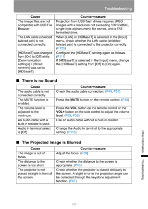 Page 193193
Troubleshooting
Other Information
Troubleshooting
■There is no Sound
■The Projected Image Is Blurred
The image files are not 
compatible with USB File 
Browser.Projection from USB flash drives requires JPEG 
images with a resolution not exceeding 10912x8640, 
single-byte alphanumeric file names, and a FAT-
formatted drive.
The LAN cable (shielded 
twisted pair) is not 
connected correctly.When [LAN] or [HDBaseT] is selected in the [Input] 
menu, check whether the LAN cable (shielded 
twisted pair) is...