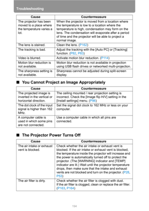 Page 194Troubleshooting
194
■You Cannot Project an Image Appropriately
■The Projector Power Turns Off
The projector has been 
moved to a place where 
the temperature varies a 
lot.When the projector is moved from a location where 
the temperature is low to a location where the 
temperature is high, condensation may form on the 
lens. The condensation will evaporate after a period 
of time and the projector will be able to project a 
normal image.
The lens is stained. Clean the lens. (P162)
The tracking is bad....