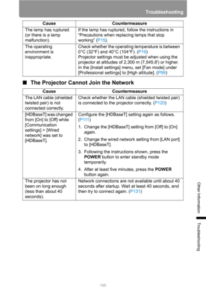 Page 195
195
Troubleshooting
Other Information
Troubleshooting
■The Projector Cannot Join the Network
The lamp has ruptured 
(or there is a lamp 
malfunction). If the lamp has ruptured, follow the instructions in 
“Precautions when replacing lamps that stop 
working” (
P15).
The operating 
environment is 
inappropriate. Check whether the operating temperature is between 
0°C (32°F) and 40°C (104°F). (
P19)
Projector settings must be adjusted when using the 
projector at altitudes of 2,300 m (7,545.8) or higher....