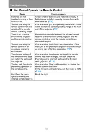 Page 196Troubleshooting
196
■You Cannot Operate the Remote Control
Cause Countermeasure
Batteries are not 
installed properly or they 
have run out.Check whether batteries are installed correctly. If 
batteries are installed correctly, replace them with 
new batteries. (P36)
You are operating the 
remote control from the 
outside of the remote 
control operating range.Check whether you are operating the remote control 
within the remote control operating range of the main 
unit of the projector. (P37)
There is...