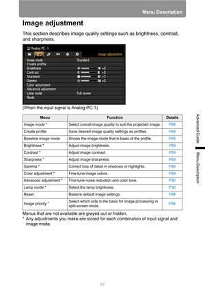 Page 8787
Menu Description
Advanced Guide
Menu Description
Image adjustment
This section describes image quality settings such as brightness, contrast, 
and sharpness.
(When the input signal is Analog PC-1)
Menus that are not available are grayed out or hidden.
* Any adjustments you make are stored for each combination of input signal and 
image mode.
MenuFunctionDetails
Image mode * Select overall image quality to suit the projected image.P88
Create profile Save desired image quality settings as profiles.P88...