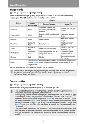 Page 88Menu Description
88
Image mode
> [Image adjustment] > [Image mode] 
Select the overall image quality for projected images. Can also be selected by 
pressing the IMAGE button on the remote control. (P70)
Menus that are not available are grayed out or hidden.
Create profile
> [Image adjustment] > [Create profile] 
Save desired image quality settings in up to five user profiles.
Option
Function
Room 
BrightnessTypes of ImagesGood For
Standard BrightComputer screens, or 
media played with video...