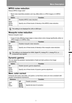 Page 9191
Menu Description
Advanced Guide
Menu Description
MPEG noise reduction
Reduce MPEG image noise*.
* Block noise resembles pixelation and may affect either on JPEG images or in MPEG 
video.
OptionFunction
Off Disables MPEG noise reduction.
Weak
Middle
StrongSpecify one of three levels of intensity of the MPEG noise reduction.
Mosquito noise reduction
Reduce mosquito noise*.
* A type of noise affecting image edges or areas where colors change significantly, either on 
JPEG images or in MPEG video....