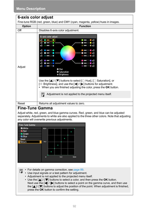 Page 92Menu Description
92
6-axis color adjust
Fine-tune RGB (red, green, blue) and CMY (cyan, magenta, yellow) hues in images.
OptionFunction
Off Disables 6-axis color adjustment.
Adjust
Use the [ ] / [ ] buttons to select [  Hue], [  Saturation], or 
[ Brightness], and use the [ ] / [ ] buttons for adjustment.
•When you are finished adjusting the color, press the OK button.
Reset Returns all adjustment values to zero.
Fine-Tune Gamma
Adjust white, red, green, and blue gamma curves. Red, green, and blue can be...