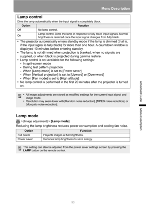 Page 9393
Menu Description
Advanced Guide
Menu Description
Lamp mode
> [Image adjustment] > [Lamp mode] 
Reducing the lamp brightness reduces power consumption and cooling fan noise.
Lamp control
Dims the lamp automatically when the input signal is completely black.
OptionFunction
Off No lamp control.
OnLamp control. Dims the lamp in response to fully black input signals. Normal 
brightness is restored once the input signal changes from fully black.
•The projector automatically enters standby mode if the lamp...