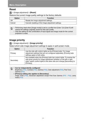 Page 94Menu Description
94
Reset
> [Image adjustment] > [Reset] 
Restore the current image quality settings to the factory defaults.
Image priority
> [Image adjustment] > [Image priority] 
Select which side image adjustment settings to apply in split-screen mode.
OptionFunction
OK Resets the image adjustment settings.
Cancel Cancels resetting of the image adjustment settings.
• Performing reset when [Image mode] is set to a profile from [User 1] to [User 5] will 
restore the settings originally saved for that...