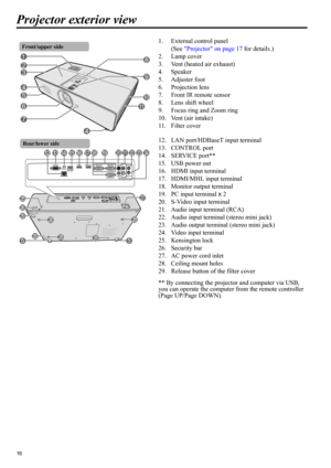 Page 1616
Projector exterior view
1. External control panel 
(See Projector on page 17 for details.)
2. Lamp cover
3. Vent (heated air exhaust)
4. Speaker
5. Adjuster foot
6. Projection lens
7. Front IR remote sensor
8. Lens shift wheel
9. Focus ring and Zoom ring
10. Vent (air intake)
11. Filter cover
12. LAN port/HDBaseT input terminal
13. CONTROL port
14. SERVICE port**
15. USB power out
16. HDMI input terminal
17. HDMI/MHL input terminal
18. Monitor output terminal
19. PC input terminal x 2
20. S-Video...