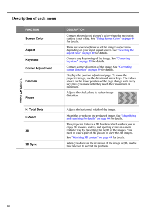Page 6060
Description of each menu
FUNCTIONDESCRIPTION
Screen ColorCorrects the projected picture’s color when the projection 
surface is not white. See Using Screen Color on page 44 
for details.
AspectThere are several options to set the images aspect ratio 
depending on your input signal source. See Selecting the 
aspect ratio on page 40 for details.
KeystoneCorrects any keystoning of the image. See Correcting 
keystone on page 39 for details.
Corner AdjustmentCorrects corner distortion of the image. See...