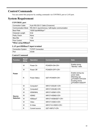 Page 8181
ENGLISH
Control Commands
You can control this projector by sending commands via CONTROL port or LAN port.
System Requirement
CONTROL port
**When using HDBaseT.
LAN port/HDBaseT input terminal
Control Command
Connection Cable 9-pin RS-232-C Cable (Crossover)
Communication Mode RS-232-C asynchronous, half-duplex communication
Baud Rate 19200 bps/9600bps**
Character Length 8 bit
Parity Check None
Stop Bits 1 bit
Flow Control None
Connection System TCP/IP Connection
Port 33336
FunctionRead/...