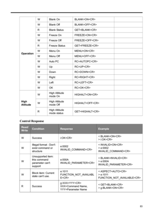 Page 8383
ENGLISH
Control Response
OperationW Blank On BLANK=ON
W Blank Off BLANK=OFF
R Blank Status GET=BLANK
W Freeze On FREEZE=ON
W Freeze Off FREEZE=OFF
R Freeze Status GET=FREEZE
W Menu On MENU=ON
W Menu Off MENU=OFF
W Auto PC RC=AUTOPC
W Up RC=UP
W Down RC=DOWN
W Right RC=RIGHT
W Left RC=LEFT
W OK RC=OK
High 
AltitudeWHigh Altitude
mode OnHIGHALT=ON
WHigh Altitude
mode OffHIGHALT=OFF
RHigh Altitude
mode statusGET=HIGHALT
Read/
WriteConditionResponseExample
W Success i:OK< BLANK=ON
> i:OK
WIllegal format :...