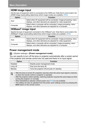 Page 102Menu Description
102
Power management mode
> [System settings] > [Power management mode] 
You can specify to turn off the lamp or projector automatically after a certain period 
if the projector and remote control are not used and there is no input signal.
HDMI image input
Set the type of equipment which is connected to the HDMI port. Note that to some extent, the 
[HDMI image input] setting determines which image modes are available. (P65)
OptionFunction
AutoSelect when AV equipment will be connected....