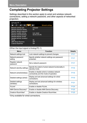 Page 116Menu Description
116
Completing Projector Settings
Settings described in this section apply to wired and wireless network 
connections, setting a network password, and other aspects of networked 
projection.
(When the input signal is Analog PC-1)
*Only available for wired connections.
MenuFunctionDetails
Network settings lock Lock network settings to prevent changes.P117
Network password 
settingSpecify whether network settings are password-
protected.P117
Register network 
passwordSet a network...