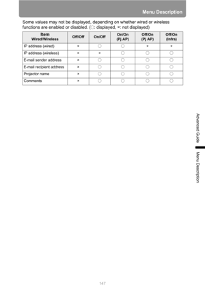 Page 147147
Menu Description
Advanced Guide
Menu Description
Some values may not be displayed, depending on whether wired or wireless 
functions are enabled or disabled. ( : displayed, ×: not displayed)
Item
Wired/WirelessOff/OffOn/OffOn/On
(Pj AP)Off/On
(Pj AP)Off/On 
(Infra)
IP address (wired) × × ×
IP address (wireless) × ×
E-mail sender address ×
E-mail recipient address ×
Projector name ×
Comments × 