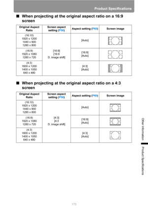 Page 173173
Product Specifications
Other Information
Product Specifications
■When projecting at the original aspect ratio on a 16:9 
screen
■When projecting at the original aspect ratio on a 4:3 
screen
Original Aspect 
RatioScreen aspect 
setting (P58)Aspect setting (P60) Screen image
(16:10)
1920 x 1200
1440 x 900
1280 x 800
[16:9]
[16:9 
D. image shift][Auto]
(16:9)
1920 x 1080
1280 x 720[16:9]
[Auto]
(4:3)
1600 x 1200
1400 x 1050
640 x 480[4:3]
[Auto]
Original Aspect 
RatioScreen aspect 
setting (P58)Aspect...