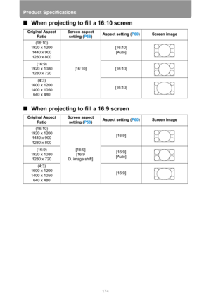 Page 174Product Specifications
174
■When projecting to fill a 16:10 screen
■When projecting to fill a 16:9 screen
Original Aspect 
RatioScreen aspect 
setting (P58)Aspect setting (P60) Screen image
(16:10)
1920 x 1200
1440 x 900
1280 x 800
[16:10][16:10]
[Auto]
(16:9)
1920 x 1080
1280 x 720[16:10]
(4:3)
1600 x 1200
1400 x 1050
640 x 480[16:10]
Original Aspect 
RatioScreen aspect 
setting (P58)Aspect setting (P60) Screen image
(16:10)
1920 x 1200
1440 x 900
1280 x 800
[16:9]
[16:9 
D. image shift][16:9]
(16:9)...