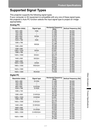 Page 177177
Product Specifications
Other Information
Product Specifications
Supported Signal Types
This projector supports the following signal types.
If your computer or AV equipment is compatible with any one of these signal types, 
the projector’s Auto PC function selects the input signal type to project an image 
appropriately.
Analog PC
Digital PC
Resolution (dots)  Signal typeHorizontal frequency 
(kHz)Vertical frequency (Hz)
640 x 480 VGA 31.469 59.940
720 x 480 – 31.469 59.940
720 x 576 – 31.250 50.000...