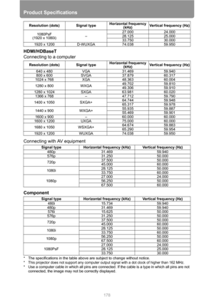 Page 178Product Specifications
178
HDMI/HDBaseT
Connecting to a computer
Connecting with AV equipment
Component
* The specifications in the table above are subject to change without notice.
* This projector does not support any computer output signal with a dot clock of higher than 162 MHz.
* Use a computer cable in which all pins are connected. If the cable is a type in which all pins are not 
connected, the image may not be correctly displayed.1080PsF
(1920 x 1080i)–27.000 24.000
28.125 25.000
33.750 30.000...