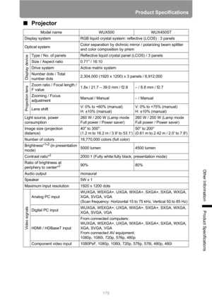 Page 179179
Product Specifications
Other Information
Product Specifications
■Projector
Model name WUX500 WUX450ST
Display system RGB liquid crystal system: reflective (LCOS) : 3 panels
Optical systemColor separation by dichroic mirror / polarizing beam splitter 
and color composition by prism
Display device
Type / No. of panels Reflective liquid crystal panel (LCOS) / 3 panels
Size / Aspect ratio 0.71 / 16:10
Drive system Active matrix system
Number dots / Total 
number dots2,304,000 (1920 x 1200) x 3 panels /...