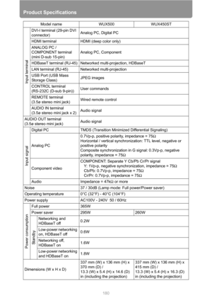 Page 180Product Specifications
180
Input terminal
DVI-I terminal (29-pin DVI 
connector)Analog PC, Digital PC
HDMI terminal HDMI (deep color only)
ANALOG PC / 
COMPONENT terminal 
(mini D-sub 15-pin)Analog PC, Component
HDBaseT terminal (RJ-45) Networked multi-projection, HDBaseT
LAN terminal (RJ-45) Networked multi-projection
USB Port (USB Mass 
Storage Class)JPEG images
CONTROL terminal 
(RS-232C (D-sub 9-pin))User commands
REMOTE terminal 
(3.5ø stereo mini jack)Wired remote control
AUDIO IN terminal 
(3.5ø...