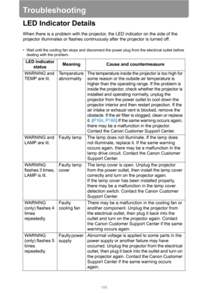 Page 186186
Troubleshooting
LED Indicator Details
When there is a problem with the projector, the LED indicator on the side of the 
projector illuminates or flashes continuously after the projector is turned off.
• Wait until the cooling fan stops and disconnect the power plug from the electrical outlet before 
dealing with the problem.
LED indicator 
statusMeaning Cause and countermeasure
WARNING and 
TEMP are lit.Temperature 
abnormalityThe temperature inside the projector is too high for 
some reason or the...