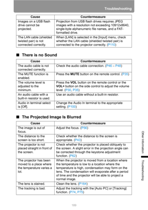 Page 189189
Troubleshooting
Other Information
Troubleshooting
■There is no Sound
■The Projected Image Is Blurred
Images on a USB flash 
drive cannot be 
projected.Projection from USB flash drives requires JPEG 
images with a resolution not exceeding 10912x8640, 
single-byte alphanumeric file names, and a FAT-
formatted drive.
The LAN cable (shielded 
twisted pair) is not 
connected correctly.When [LAN] is selected in the [Input] menu, check 
whether the LAN cable (shielded twisted pair) is 
connected to the...