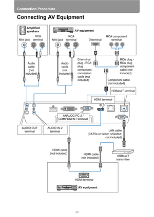 Page 48Connection Procedure
48
Connecting AV Equipment
Amplified 
speakers
Mini jackRCA 
terminal
Mini jackRCA 
terminalAV equipment
D terminalRCA component 
terminal
Audio 
cable
(not 
included)Audio 
cable 
(not 
included)D terminal 
plug - RCA 
plug 
component 
conversion 
cable (not 
included)RCA plug - 
RCA plug 
component 
cable (not 
included)
Component cable 
(not included)
HDBaseT terminal
HDMI terminal
AUDIO IN 2 
terminalANALOG PC-2 / 
COMPONENT terminal
AUDIO OUT 
terminalLAN cable
(CAT5e or better;...