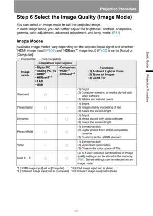 Page 65Projection Procedure
65
Basic Guide
Projection Procedure
Step 6 Select the Image Quality (Image Mode)
You can select an image mode to suit the projected image.
In each image mode, you can further adjust the brightness, contrast, sharpness, 
gamma, color adjustment, advanced adjustment, and lamp mode. (P81)
Image Modes
Available image modes vary depending on the selected input signal and whether 
[HDMI image input] (P102) and [HDBaseT image input] (P102) is set to [Auto] or 
[Computer].
: Compatible    :...