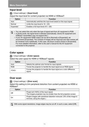 Page 78Menu Description
78
Input level
> [Input settings] > [Input level] 
Adjust the input level for content projected via HDMI or HDBaseT.
Color space
> [Input settings] > [Color space] 
Select the color space for HDMI or HDBaseT signals.
Over scan
> [Input settings] > [Over scan] 
Select this setting to trim peripheral distortion from content projected via HDMI or 
HDBaseT.
OptionFunction
Auto Automatically switches the input level based on the input signal.
Normal Limits the input level to 16 - 235....