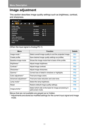 Page 80Menu Description
80
Image adjustment
This section describes image quality settings such as brightness, contrast, 
and sharpness.
(When the input signal is Analog PC-1)
Menus that are not available are grayed out or hidden.
* Adjustments are stored as modified settings for the current input signal and image 
mode.
MenuFunctionDetails
Image mode * Select overall image quality to suit the projected image.P81
Create profile Save desired image quality settings as profiles.P81
Baseline image mode Shows the...