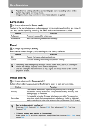 Page 86Menu Description
86
Lamp mode
> [Image adjustment] > [Lamp mode] 
Reducing the lamp brightness reduces power consumption and cooling fan noise. It 
can also be displayed by pressing the ECO button on the remote control.
Reset
> [Image adjustment] > [Reset] 
Restore the current image quality settings to the factory defaults.
Image priority
> [Image adjustment] > [Image priority] 
Select which side image adjustment settings to apply in split-screen mode.
• Adjustment to settings other than [Ambient light]...