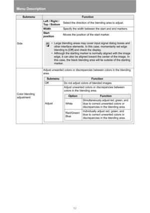 Page 92Menu Description
92
SubmenuFunction
SideLeft / Right / 
To p  /  B o t t o mSelect the direction of the blending area to adjust.
WidthSpecify the width between the start and end markers.
Start 
positionMoves the position of the start marker.
Color blending 
adjustmentAdjust unwanted colors or discrepancies between colors in the blending 
area.
• Large blending areas may cover input signal dialog boxes and 
other interface elements. In this case, momentarily set edge 
blending to [Off] and check the...