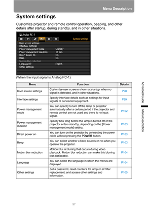 Page 9797
Menu Description
Advanced Guide
Menu Description
System settings
Customize projector and remote control operation, beeping, and other 
details after startup, during standby, and in other situations.
(When the input signal is Analog PC-1)
MenuFunctionDetails
User screen settingsCustomize user screens shown at startup, when no 
signal is detected, and in other situations.P98
Interface settingsSpecify interface details such as settings for input 
signals of connected equipment.P99
Power management...