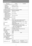 Page 180Product Specifications
180
Input terminal
DVI-I terminal (29-pin DVI 
connector)Analog PC, Digital PC
HDMI terminal HDMI (deep color only)
ANALOG PC / 
COMPONENT terminal 
(mini D-sub 15-pin)Analog PC, Component
HDBaseT terminal (RJ-45) Networked multi-projection, HDBaseT
LAN terminal (RJ-45) Networked multi-projection
USB Port (USB Mass 
Storage Class)JPEG images
CONTROL terminal 
(RS-232C (D-sub 9-pin))User commands
REMOTE terminal 
(3.5ø stereo mini jack)Wired remote control
AUDIO IN terminal 
(3.5ø...