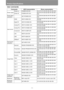 Page 184Product Specifications
184
User commands
Commands ASCII representation Binary representation
Power supplyPower on POWER=ON 50h 4Fh 57h 45h 52h 3Dh 4Fh 4Eh 0Dh
Power off POWER=OFF50h 4Fh 57h 45h 52h 3Dh 4Fh 46h 46h 
0Dh
Power status 
acquisitionGET=POWER47h 45h 54h 3Dh 50h 4Fh 57h 45h 52h 
0Dh
Input sourceHDMI INPUT=HDMI49h 4Eh 50h 55h 54h 3Dh 48h 44h 4Dh 
49h 0Dh
Digital PC INPUT=D-RGB49h 4Eh 50h 55h 54h 3Dh 44h 2Dh 52h 
47h 42h 0Dh
Analog PC-1 INPUT=A-RGB149h 4Eh 50h 55h 54h 3Dh 41h 2Dh 52h 
47h 42h 31h...