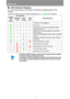 Page 32Before Use
32
■LED Indicator Displays
The LED indicators flash or illuminate to indicate the operating status of the 
projector.
Legend: Example of when the POWER ON indicator is on;  : Off  : Lit  : Flashing
LED indicator
Operating status
POWER 
ON 
(green)WARNING
 (red)LAMP
 (orange)TEMP 
(red)
A projector is not plugged in.
Power is on.
A projector is in standby mode (blinks slowly: 
every 4 seconds).
Waking from or entering standby mode (blinks: 
every second).
The time for replacing the lamp is...