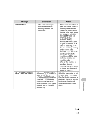 Page 15912-8
Troubleshooting
MEMORY FULL– The number of fax jobs 
that can be stored in 
memory reached the 
maximum.– The maximum numbers of 
jobs that can be stored in 
memory are as follows 
(Based on the condition 
that the other party sends 
the fax by the MF6550/
MF6560/MF6580 with 
ITU-T No.1 Chart 
standard mode);
MF6560/MF6580: Up to 
70 jobs for sending or 90 
jobs for receiving, or 95 
fax jobs including sending 
and receiving jobs
MF6550: Up to 20 jobs for 
sending or 20 jobs for 
receiving, or 25...