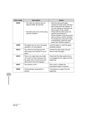 Page 16412-13
Troubleshooting
#0005– The other fax machine did not 
respond within 35 seconds.
– The other party may not be using 
a G3 fax machine.– Send the document again.
Contact the other party and have 
them check their fax machine. If 
you are making an overseas call, 
add a pause to the number.
– Check with the other party and 
send the document to a 
G3 fax machine. If the other party 
does not have a G3 fax machine, 
try sending your document using 
a transmission mode the other 
partys fax machine...