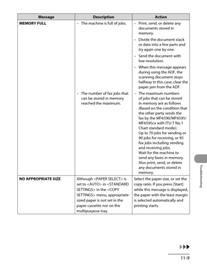 Page 212
11-9
Troubleshooting

MessageDescriptionAction
MEMORY FULL The machine is full of jobs.–Print, send, or delete any 
documents stored in 
memory.
–
Divide the document stack 
or data into a few parts and 
try again one by one.
–
Send the document with 
low resolution.
–
When this message appears 
during using the ADF, the 
scanning document stops 
halfway In this case, clear the 
paper jam from the ADF.
–
The number of fax jobs that 
can be stored in memory 
reached the maximum.
–The maximum numbers 
of...