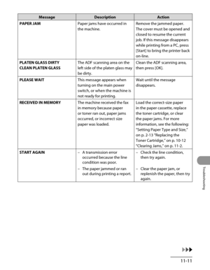 Page 214
11-11
Troubleshooting

MessageDescriptionAction
PAPER JAM Paper jams have occurred in 
the machine.
Remove the jammed paper.
The cover must be opened and 
closed to resume the current 
job. If this message disappears 
while printing from a PC, press 
[Start] to bring the printer back 
on-line.
PLATEN GLASS DIRTY
CLEAN PLATEN GLASS
The ADF scanning area on the 
left side of the platen glass may 
be dirty.
Clean the ADF scanning area, 
then press [OK].
PLEASE WAIT This message appears when 
turning on the...